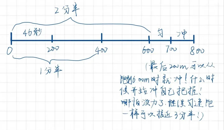 北大女生靠知网文献，把800米练进3分半内？网友：思路打开_腾讯新闻