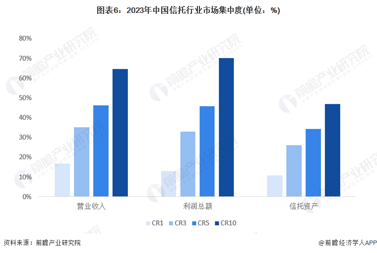 【行业深度】洞察2024：中国信托行业竞争格局及市场份额(附市场集中度、企业竞争力分析等)_腾讯新闻