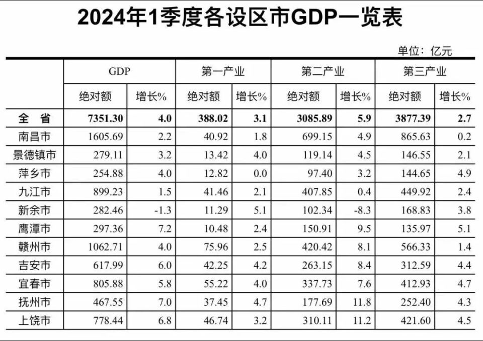 江西省各设区市2024年一季度gdp公布