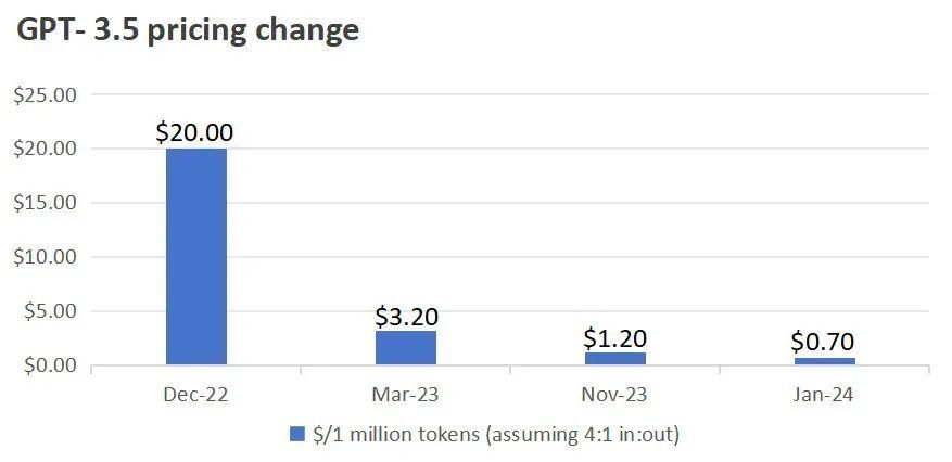 llm 进化分岔口 多模态 成本 代码推理