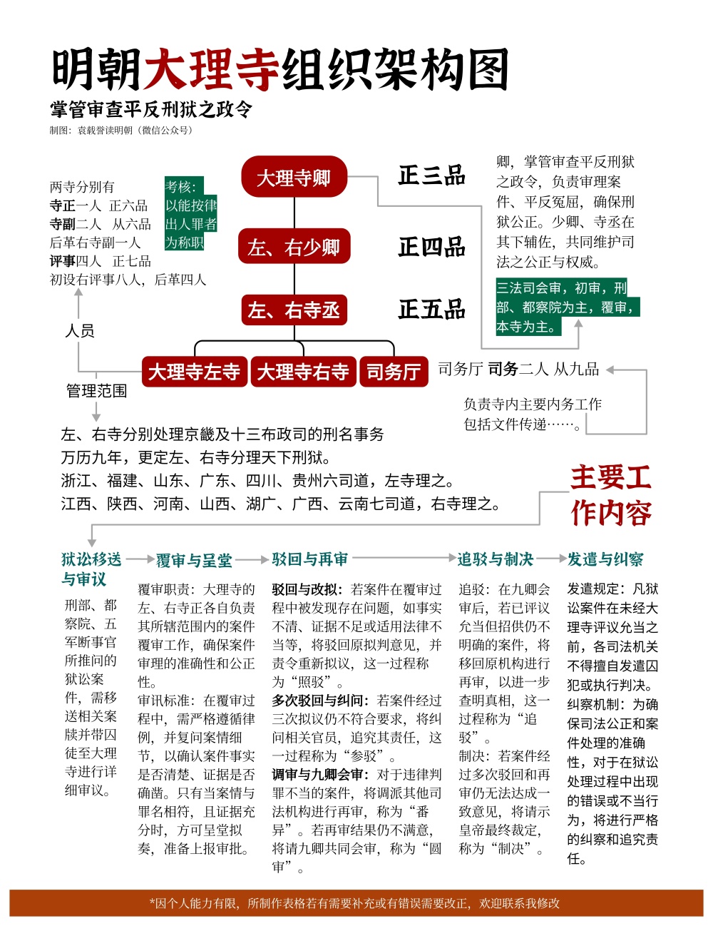 明朝政府组织机构图片