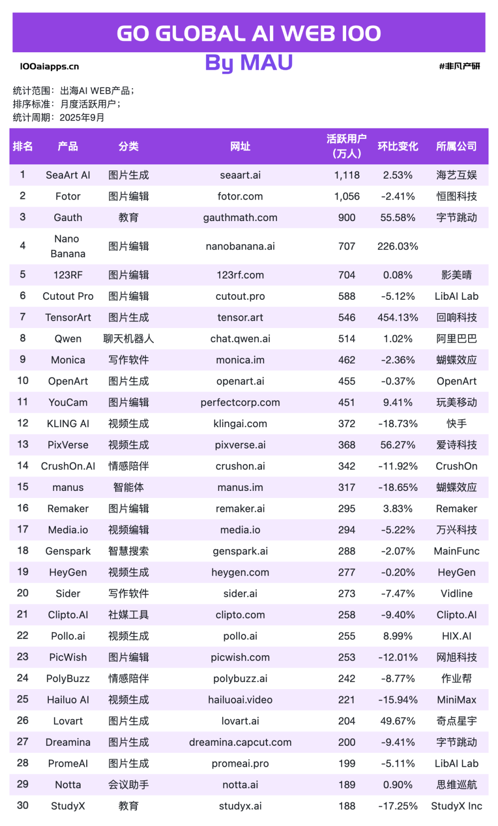 从Nano Banana到Sora2：某出海AI抢模型红利增长781%｜2025年9月AI百强榜 · 原文图片 6