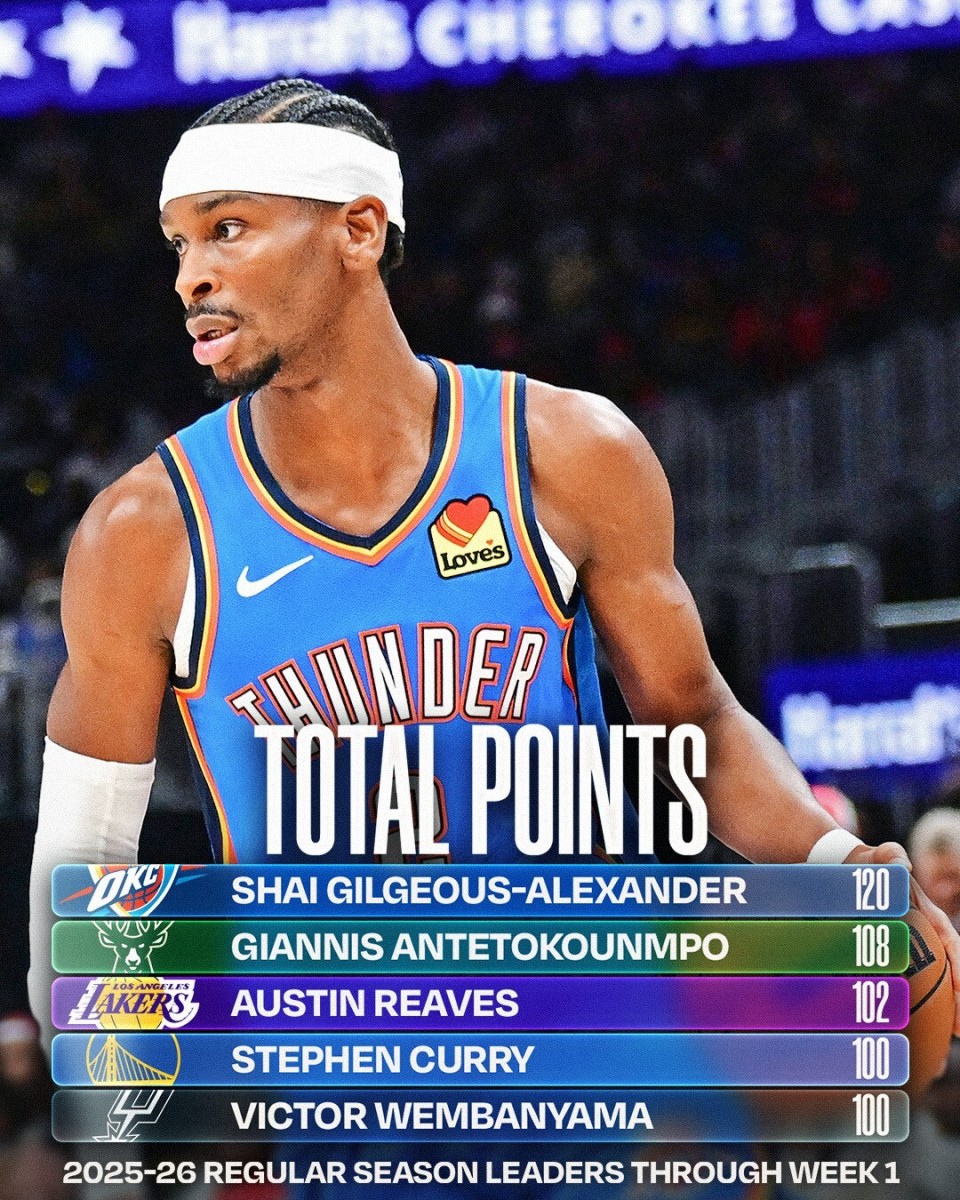 NBA首周球员数据：亚历山大得分王，字母哥篮板王&文班盖帽王