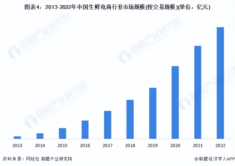 “行业前瞻”2023-2028年中国生鲜电商行业发展分析_腾讯新闻