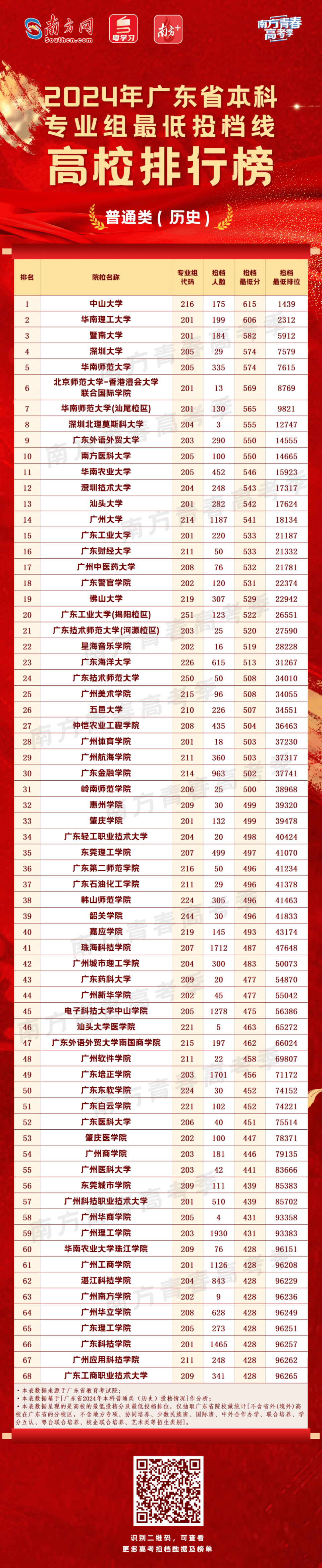 2024广东高考本科投档结果公布,各大高校投档情况有何亮点?