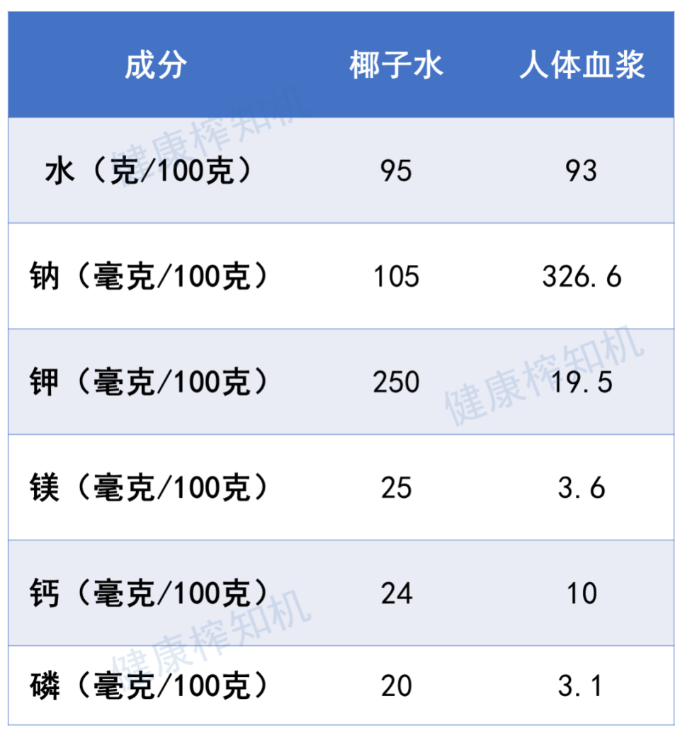 100克椰肉营养成分表图片