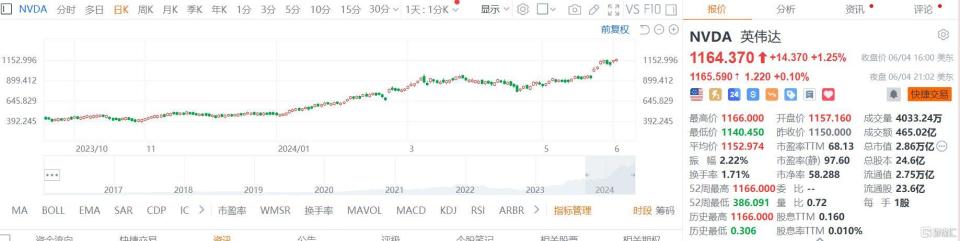分析师看到1275美元周二,瑞穗证券将英伟达的目标价从1180美元上调至