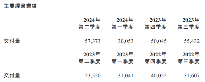 抖音短視頻：123696澳門六下資料202年業(yè)績改善，凈虧103億！蔚來離“理想”還有多遠？