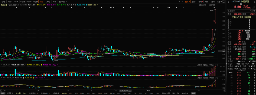 「消费报复性复苏？基建与地产股引领市场反弹，人工智能与半导体板块强势崛起」