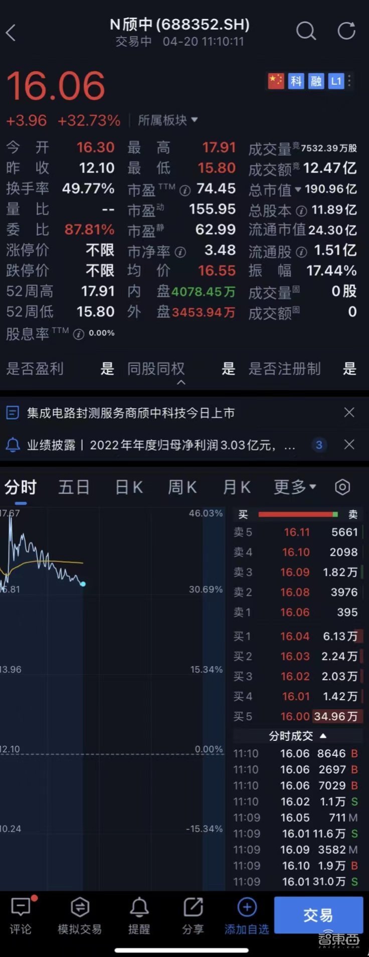 全国第一、全球第三，国产显示驱动芯片封测龙头成功上市！市值近200亿元