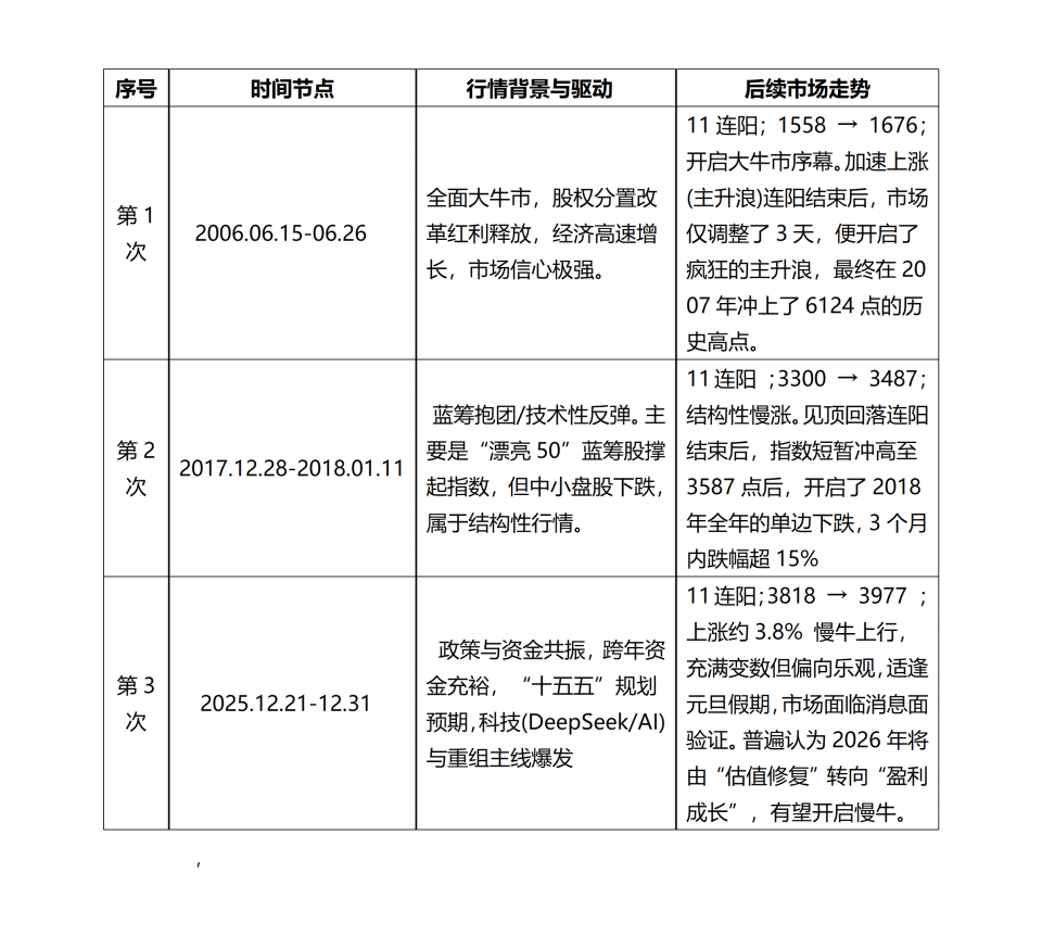投资 | 一轮经典的“跨年-春季”行情正在拉开帷幕-腾讯新闻