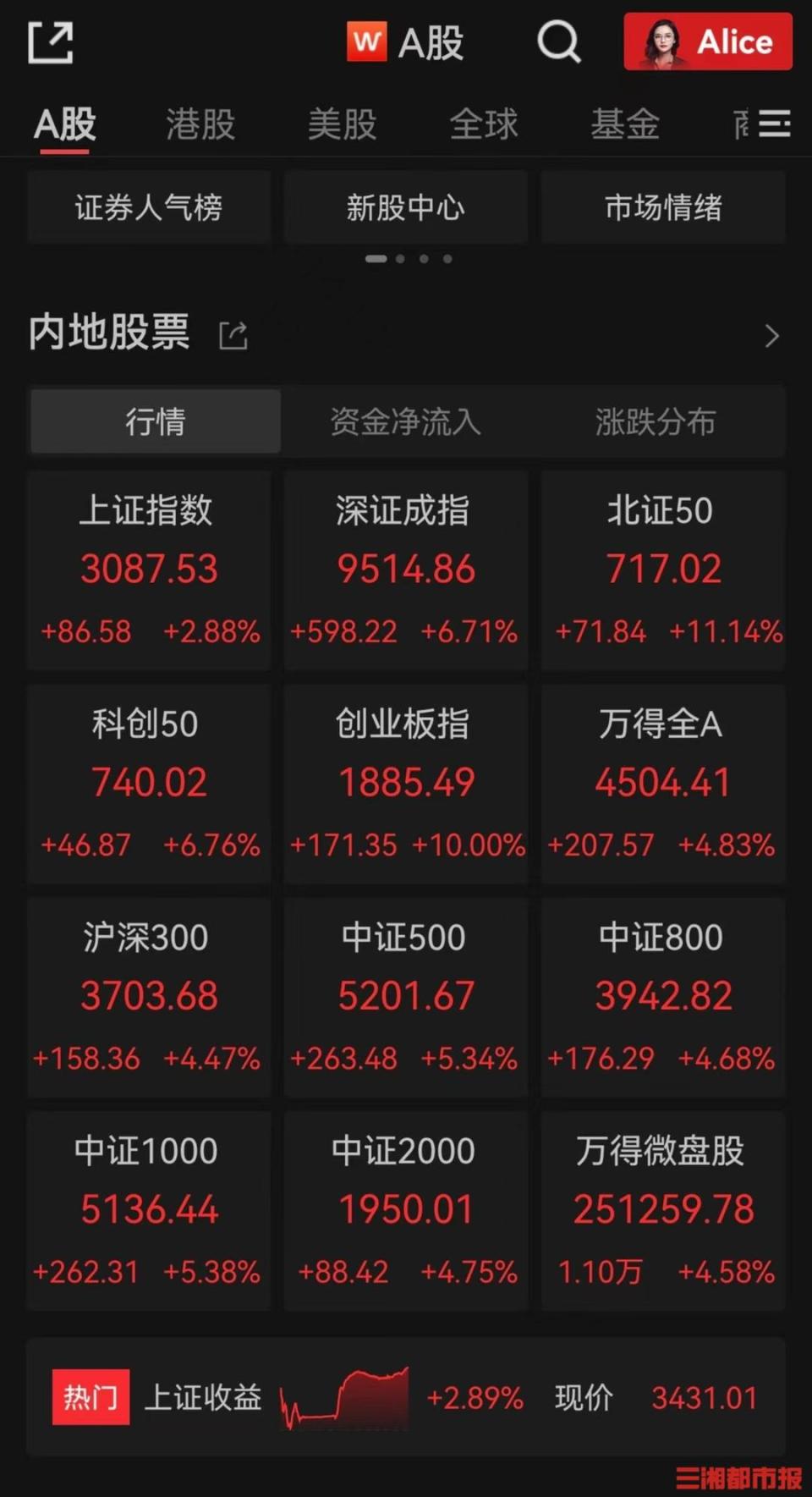 A股继续狂飙！创业板指飙升10%，创单日涨幅纪录_腾讯新闻