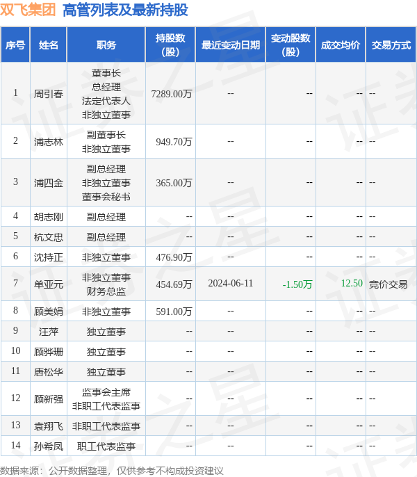 双飞集团:6月11日高管单亚元减持股份合计1.5万股