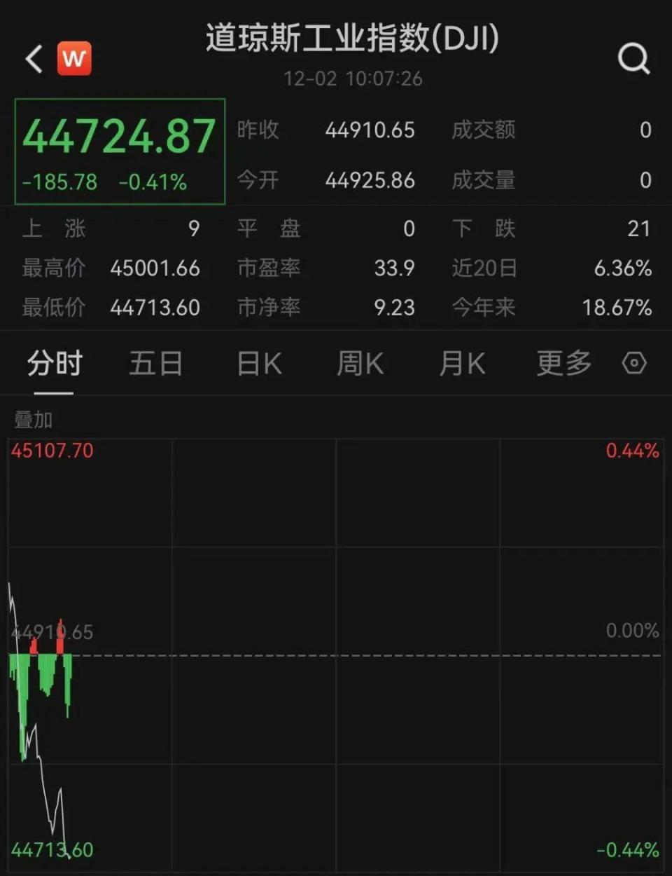 美股突现分化，道指跳水飘绿纳指猛涨，多只中概股爆发-腾讯新闻