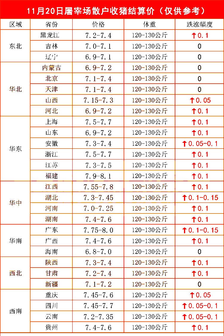 生猪价格南北通涨多地猪价率先破811月20日猪价
