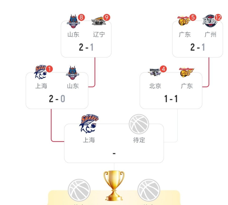 随着广东102-99绝杀、上海晋级，CBA1/4决赛:广东北京迎生死战！_腾讯新闻