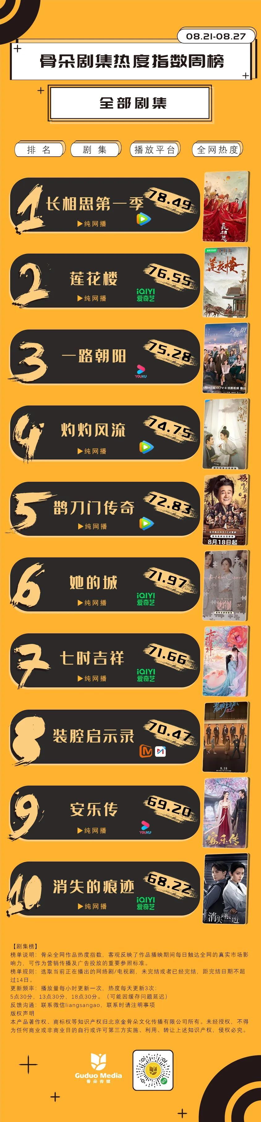 偶像剧排行_电视剧收视率排行榜,《冰雪尖刀连》跌至第三,你在追哪一部?(2)