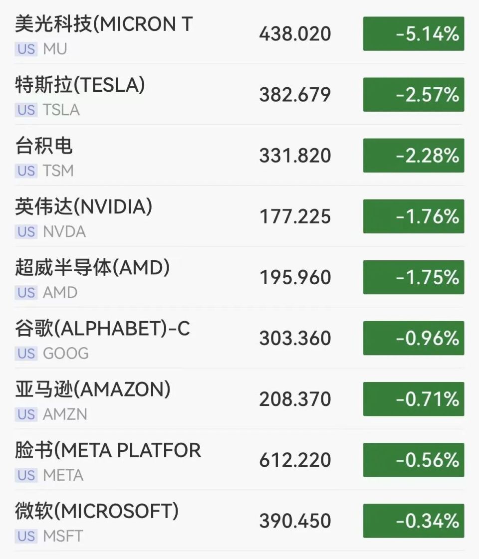美股半导体、科技巨头深夜重挫，中概股跳水，市场押注美联储今年加息_腾讯新闻