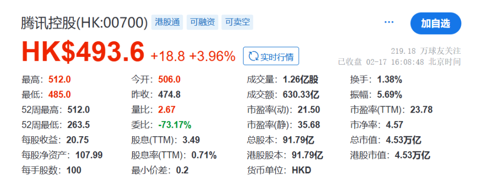今天一度暴力拉涨7.8%，股价创40个月新高，你永远可以相信腾讯？