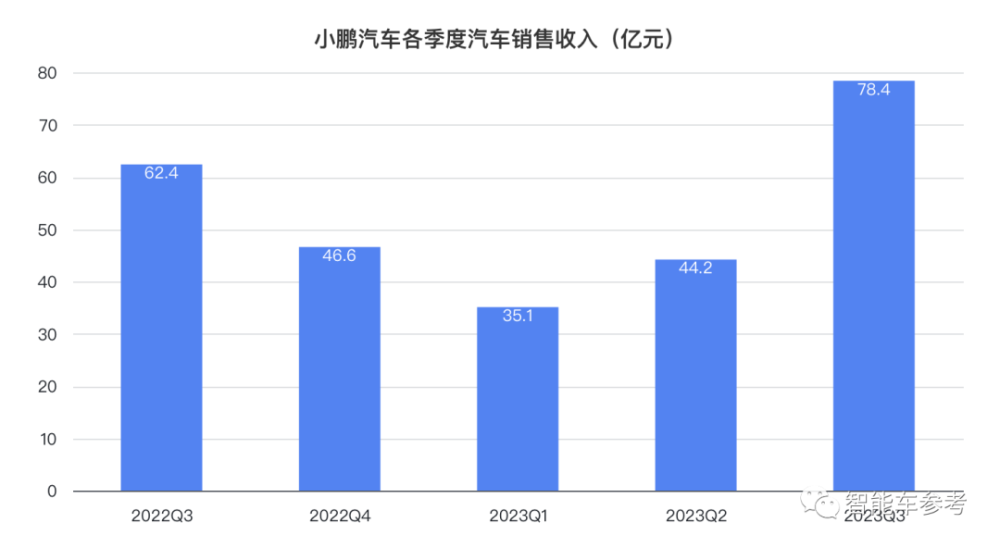 小鹏拐点：销量破4万每天入账9千万，重回纯电新势力No.1插图11