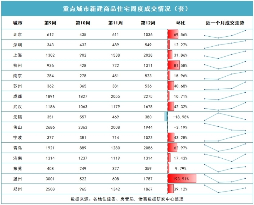 上周15城新房成交量环比“二连升”，温州、杭州、北京、青岛涨幅居前-叭楼楼市分享网