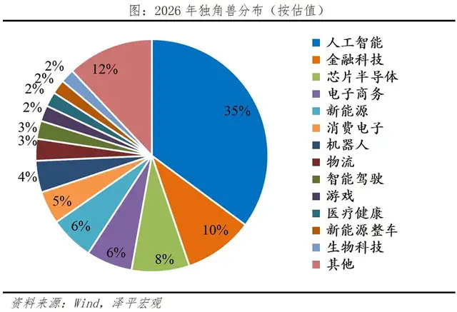 中国千亿级独角兽暴增，多个新面孔诞生_腾讯新闻