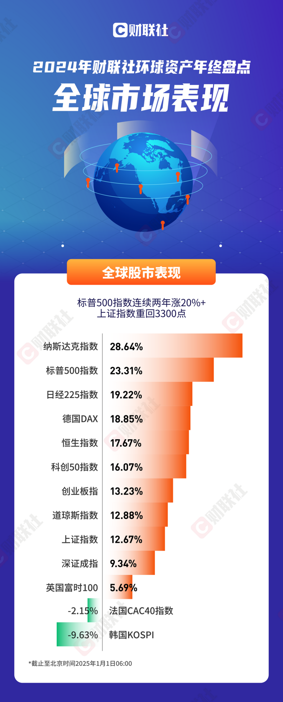 三张图总结2024年环球资产表现：股市牛、商品狂、美元倔-腾讯新闻
