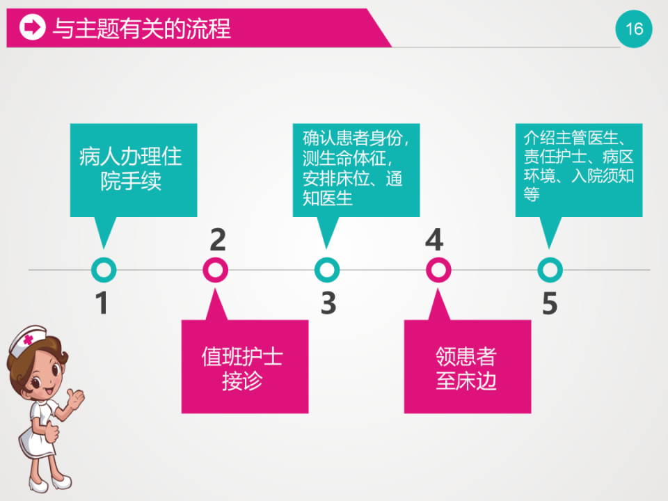 【ppt】提高住院病人入院宣教知晓率