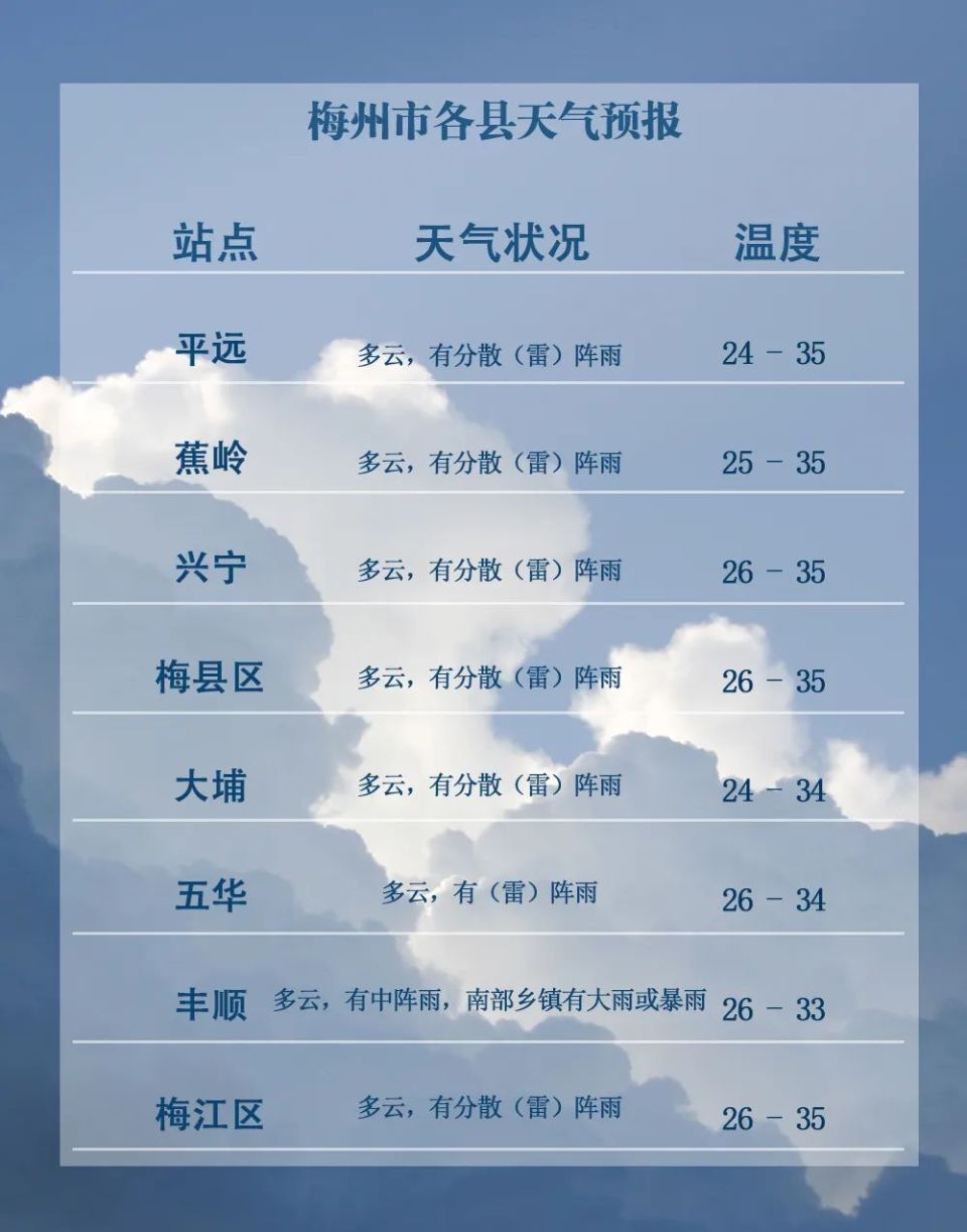 梅州,明天的天气是这样的