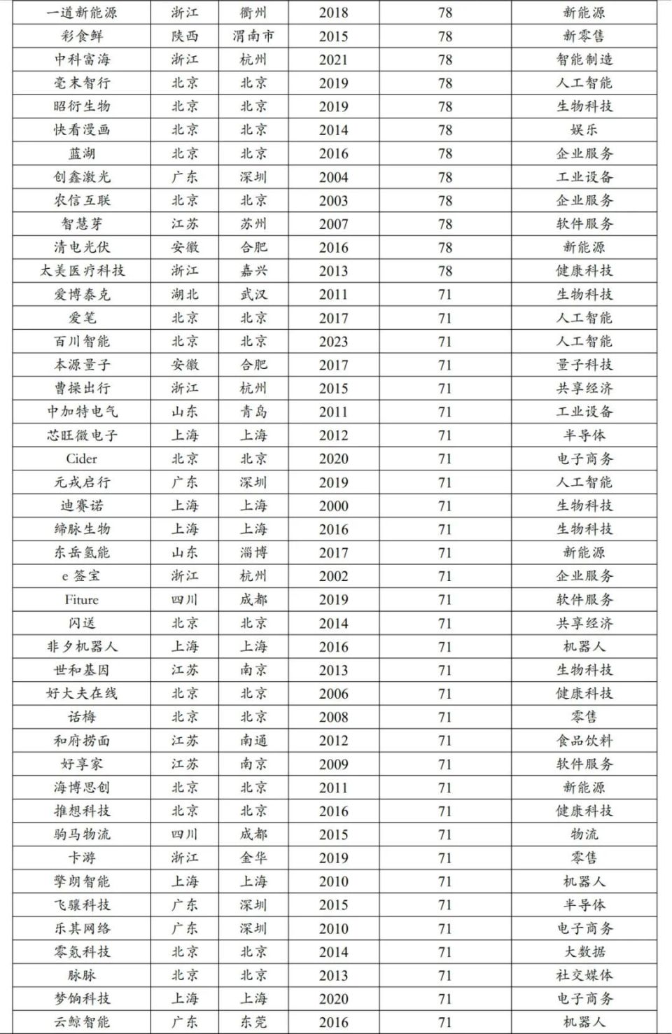 新产品等措施,成功恢复了增长,再次成为估值超过10亿美元的独角兽企业