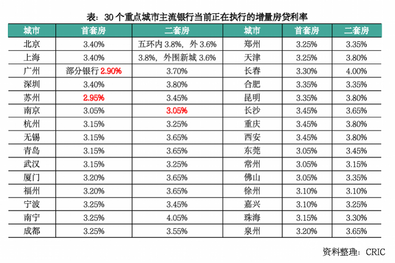 存量房贷利率下调呼声再起！首套房平均商贷利率已降至3.2%_腾讯新闻
