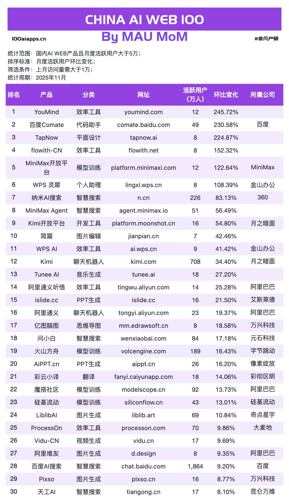 Kimi狂飙49%，Perplexity暴跌30%，纳米AI搜索增长104%｜2025年11月AI百强榜 · 原文图片 8