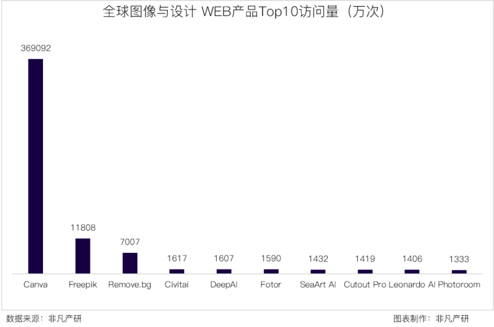 非凡产研 | 2024年全球GenAI行业年报 · 原文图片 21