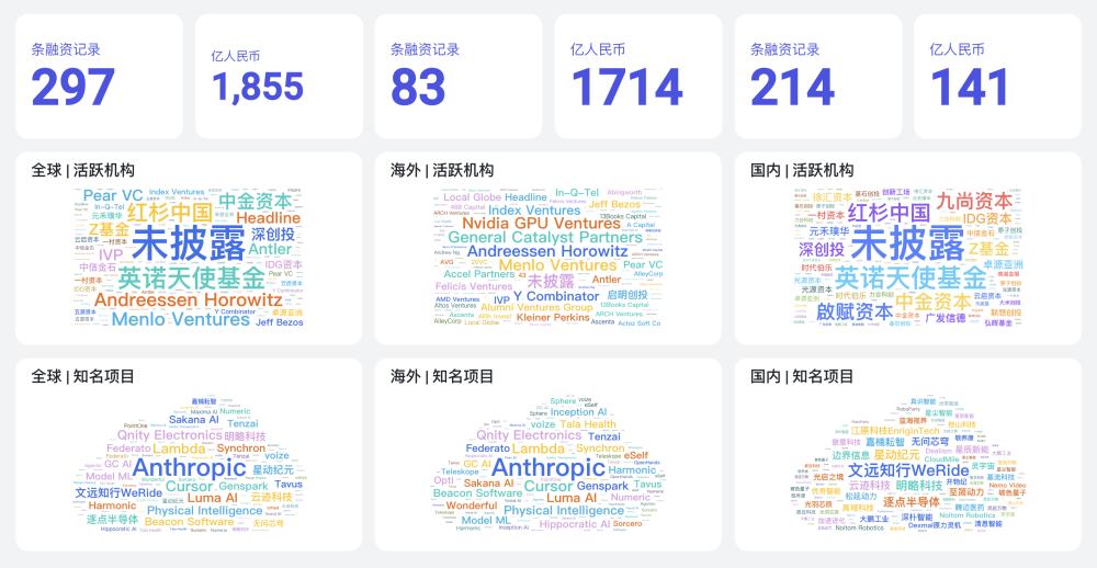 11月AIGC融资真相：72%的项目在中国，88%的钱却被美国拿走了 · 原文图片 2
