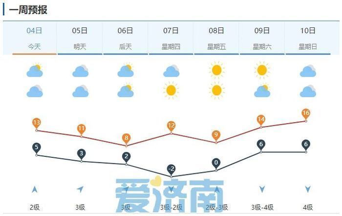 受两次大风降水天气影响,本周济南天气也是起起伏伏.
