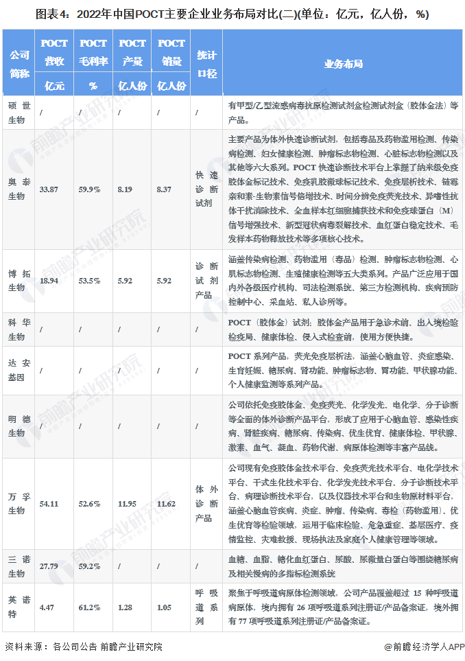 【行业深度】洞察2024：中国POCT行业竞争格局及市场份额(附竞争梯队、市场集中度等)_腾讯新闻