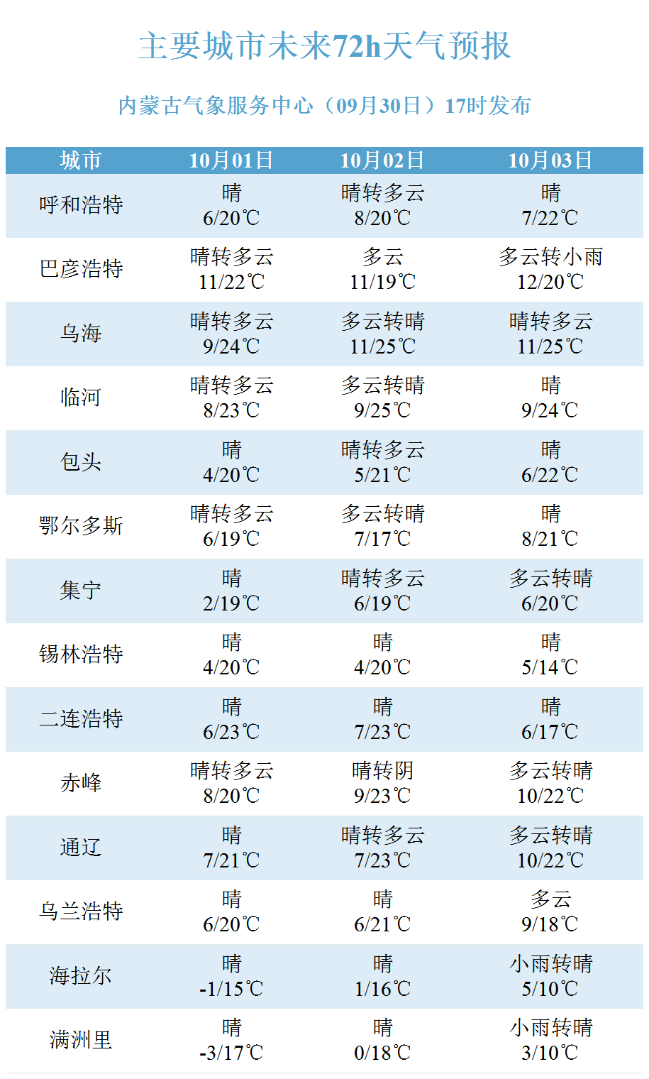 明日内蒙古天气擂台进入短暂休整期 气温小幅回升 东北部霜冻持续