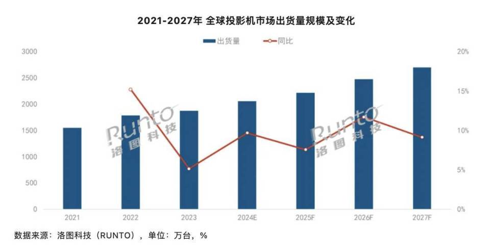 封面有数全球投影机市场出货量2023年同比增长52预计2024将突破2000万