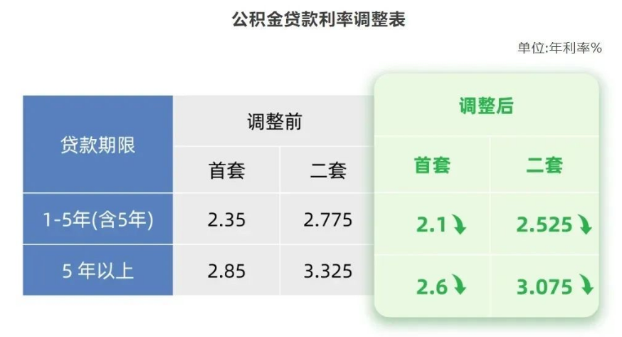 9月8日起施行，合肥公积金贷款最高额度调整！_腾讯新闻