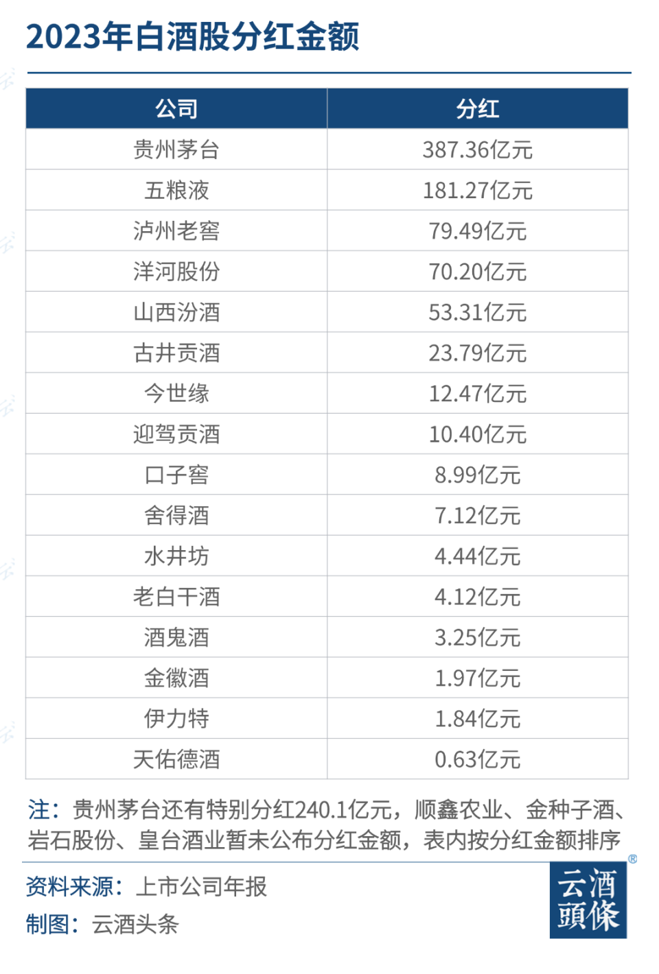 16亿,透视白酒股高分红现象