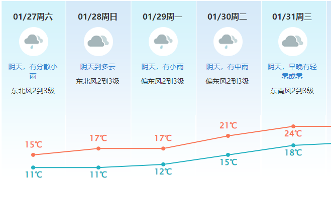 4轮冷空气5次降水排队上线春运期间东莞天气低温阴雨