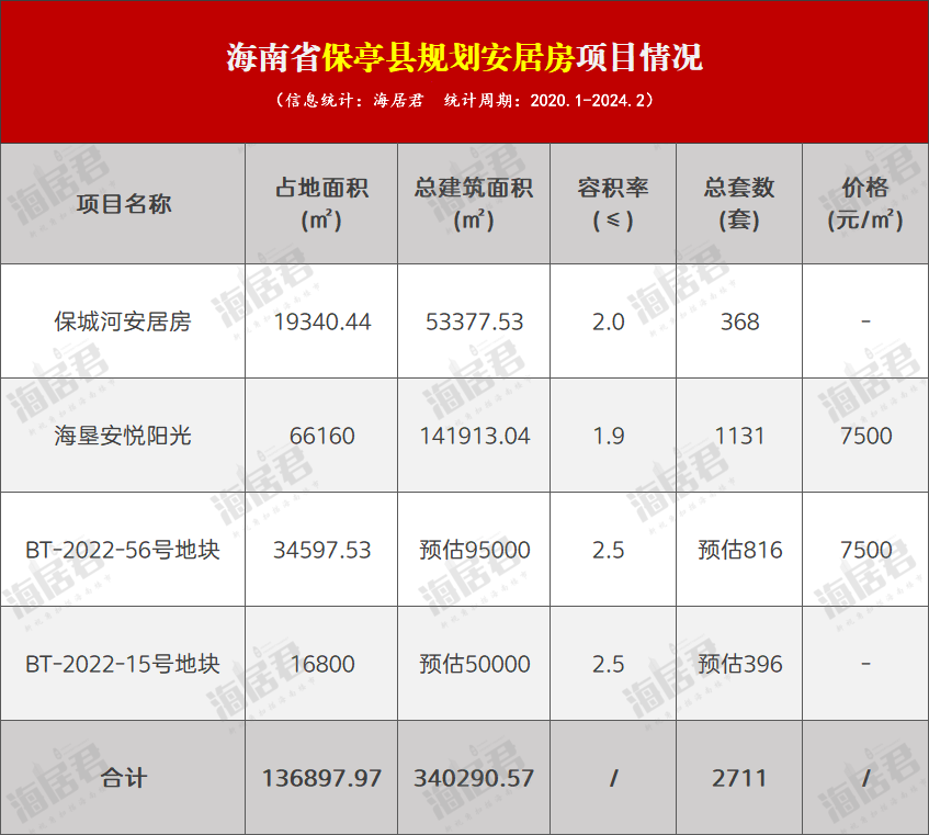 保亭规划4个安居房项目,预计可提供住宅超2700套,均价7500元/平!