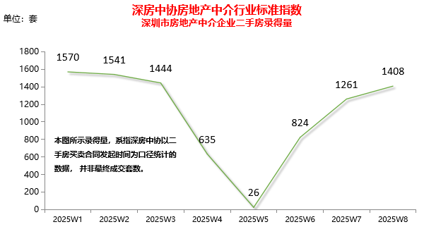 喜报刷屏、带看量冲四年新高...深圳买房人坐不住了？_腾讯新闻