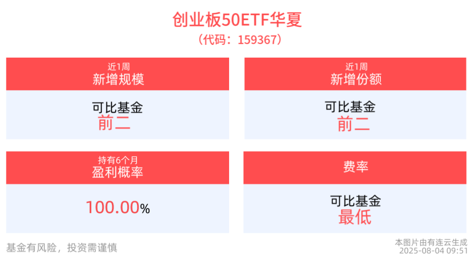 创业板50ETF华夏连续调整，估值性价比提升