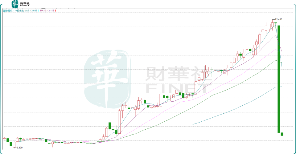 超200億市值灰飛煙滅,中旭未來還有沒有未來?_騰訊新聞