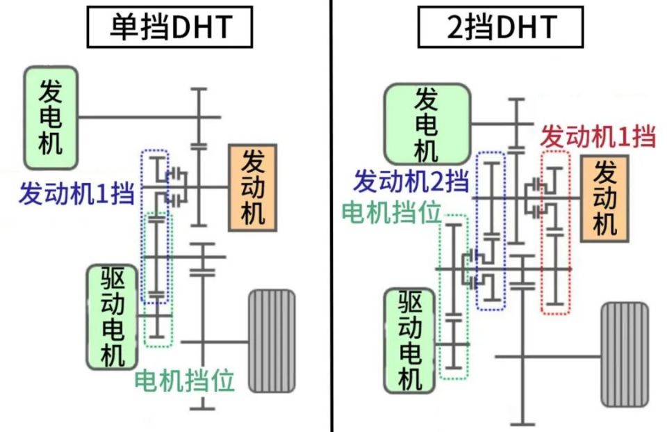 2挡DHT插混，到底有什么优劣？_腾讯新闻