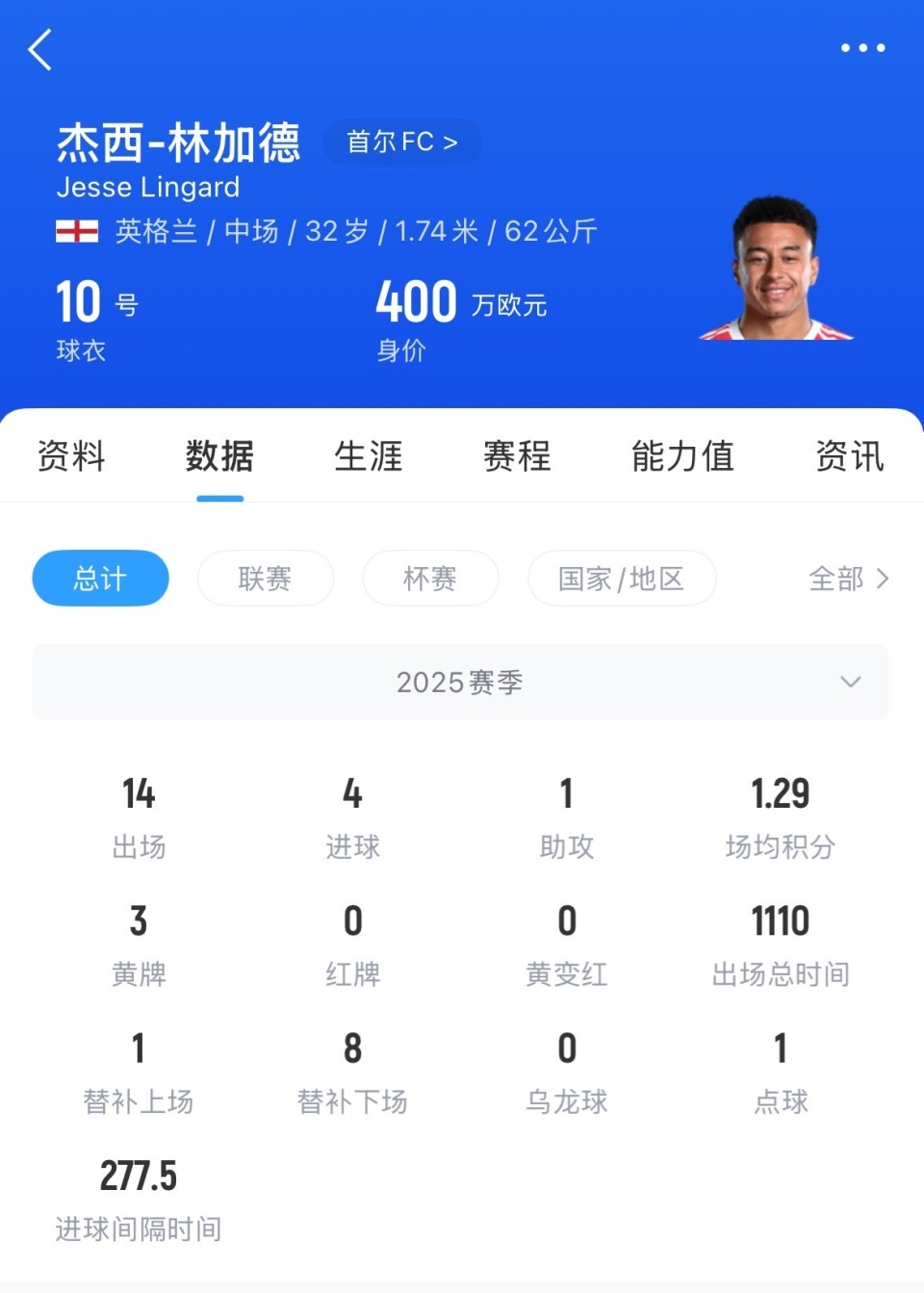 18亿韩元K联赛顶薪！经纪人:林加德合同包含门票分成等一系列收入-腾讯新闻