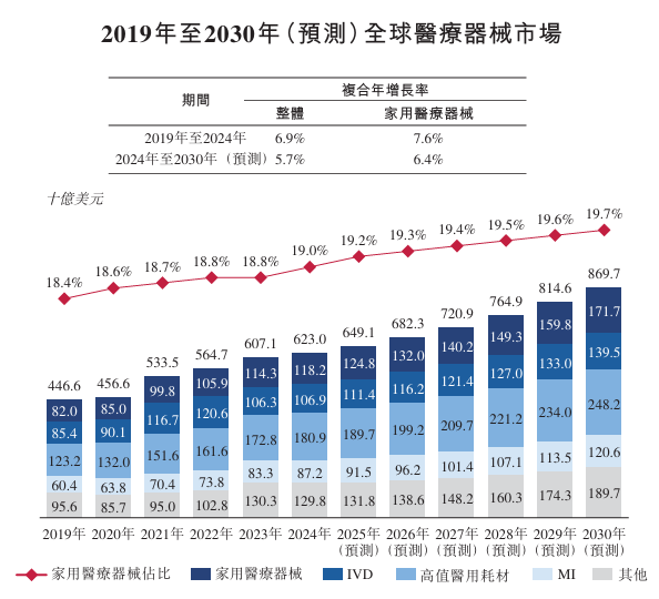 做家庭医疗器械怎么样新股消息 ｜ 可孚医疗二次递表港交所 在中国家用医疗器械企业中排名第二_https://www.jmylbn.com_新闻资讯_第6张