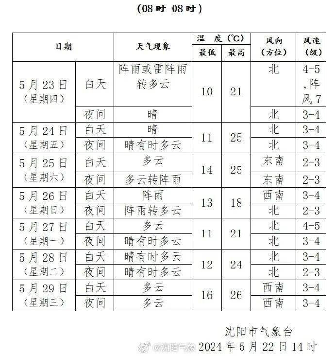 沈阳未来7天天气预报长袖外套别急着收起来最高温也将降到不到20