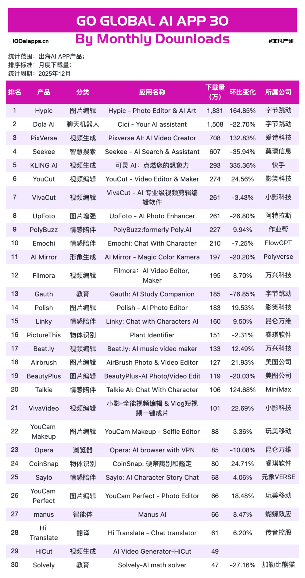 一家做教育的公司,为什么能在海外AI产品流量榜上排名第一?｜2025年12月AI百强榜 · 原文图片 5